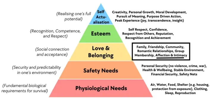 Maslow's Hierarchy of Needs Pyramid
